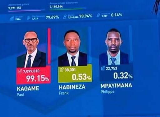 Rwanda: Provisional Election Results Show Paul Kagame Cruising To Victory With 99%